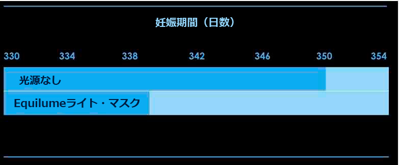 Gastation Length (Days)