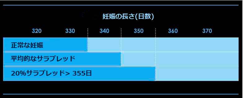 Length of gestation in days